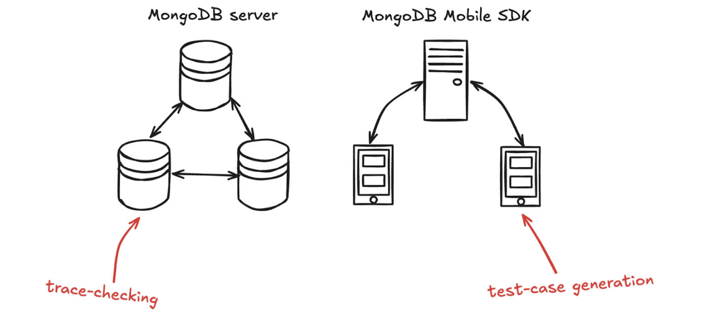 Diagram showing that for this project trace-checking was run on MongoDB server and test-case generation was run on MongoDB Mobile SDK.